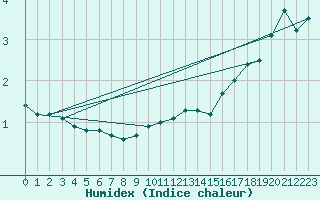 Courbe de l'humidex pour La Dle (Sw)