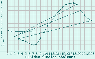 Courbe de l'humidex pour Neufchef (57)