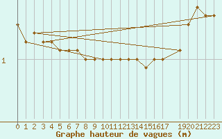 Courbe de la hauteur des vagues pour la bouée 62149