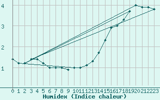 Courbe de l'humidex pour Turku Artukainen