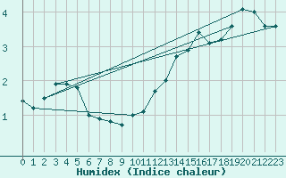 Courbe de l'humidex pour Wuerzburg