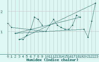 Courbe de l'humidex pour Tesseboelle