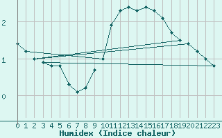 Courbe de l'humidex pour Gsgen