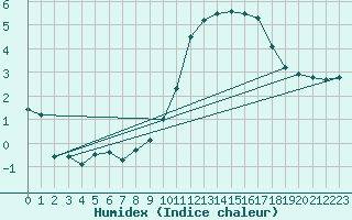 Courbe de l'humidex pour Troyes (10)