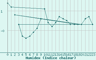 Courbe de l'humidex pour Arcen Aws