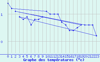 Courbe de tempratures pour Kilpisjarvi