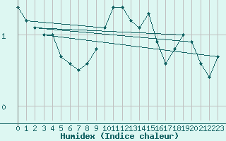 Courbe de l'humidex pour Trier-Petrisberg