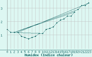 Courbe de l'humidex pour Quickborn