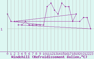 Courbe du refroidissement olien pour Hel