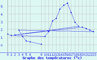 Courbe de tempratures pour Douzens (11)