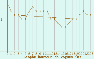 Courbe de la hauteur des vagues pour la bouée 62103