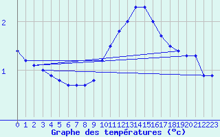 Courbe de tempratures pour Millau (12)