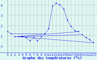 Courbe de tempratures pour Pully-Lausanne (Sw)