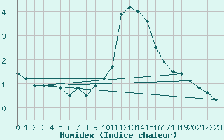 Courbe de l'humidex pour Pully-Lausanne (Sw)