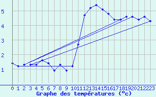 Courbe de tempratures pour Saint-Sorlin-en-Valloire (26)