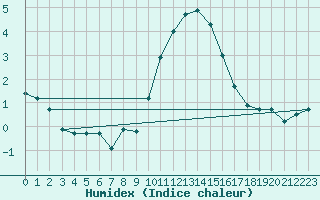 Courbe de l'humidex pour Bad Marienberg