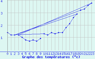 Courbe de tempratures pour Straubing