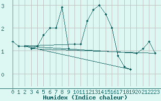 Courbe de l'humidex pour Katajaluoto