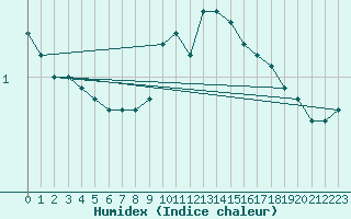 Courbe de l'humidex pour Wuerzburg