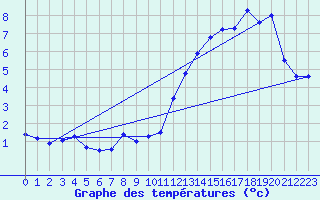 Courbe de tempratures pour Baraque Fraiture (Be)