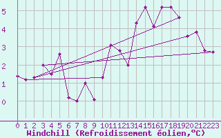Courbe du refroidissement olien pour Pajares - Valgrande