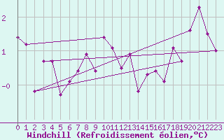 Courbe du refroidissement olien pour Ristna