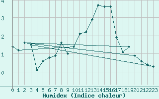 Courbe de l'humidex pour Leconfield