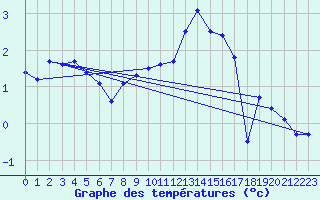 Courbe de tempratures pour Saulces-Champenoises (08)