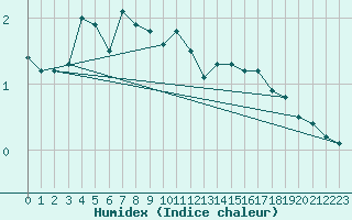 Courbe de l'humidex pour Goettingen