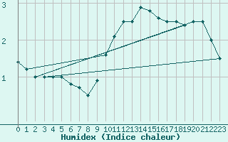 Courbe de l'humidex pour Mont-Saint-Vincent (71)