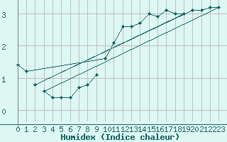 Courbe de l'humidex pour Coburg