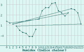 Courbe de l'humidex pour Gros-Rderching (57)