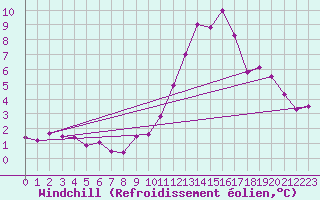 Courbe du refroidissement olien pour Fontaine-les-Vervins (02)