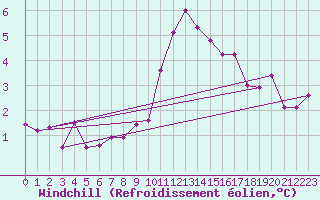 Courbe du refroidissement olien pour Chivenor