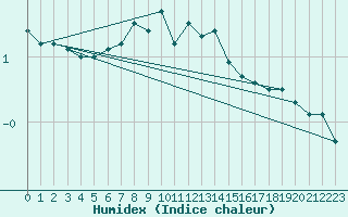 Courbe de l'humidex pour Neuchatel (Sw)