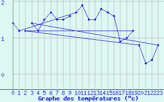 Courbe de tempratures pour Kredarica