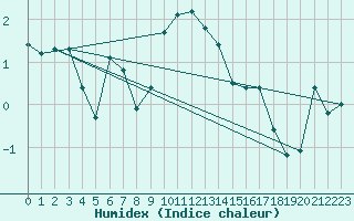 Courbe de l'humidex pour Geilo Oldebraten