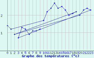 Courbe de tempratures pour Recht (Be)