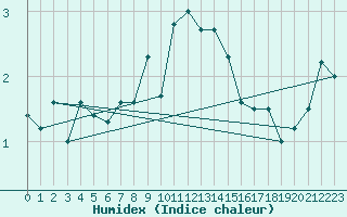 Courbe de l'humidex pour Foellinge