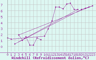 Courbe du refroidissement olien pour Cognac (16)