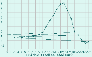 Courbe de l'humidex pour Reims-Prunay (51)