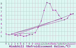 Courbe du refroidissement olien pour Verneuil (78)