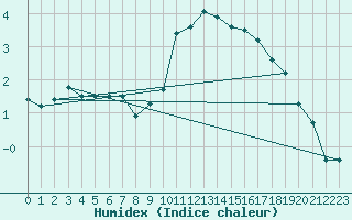 Courbe de l'humidex pour Lons-le-Saunier (39)