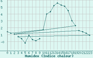 Courbe de l'humidex pour High Wicombe Hqstc