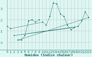 Courbe de l'humidex pour Aigle (Sw)