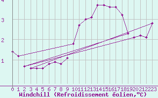 Courbe du refroidissement olien pour Orschwiller (67)