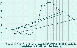 Courbe de l'humidex pour Tauxigny (37)