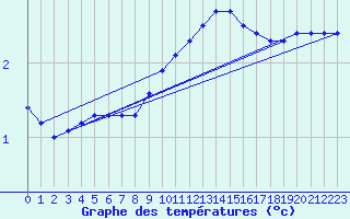 Courbe de tempratures pour Besn (44)