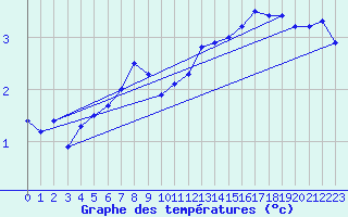 Courbe de tempratures pour Nahkiainen