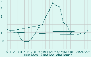 Courbe de l'humidex pour Stoetten